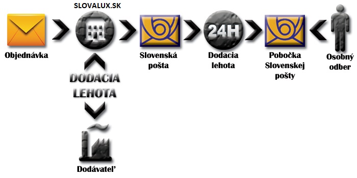 Spôsob dodania tovaru z eshopu slovalux.sk slovenskou poštou